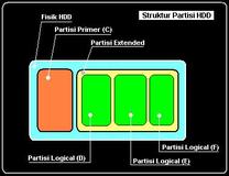 diagram partisi hdd